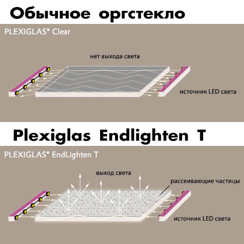 Оргстекло для торцевой подсветки Plexiglas